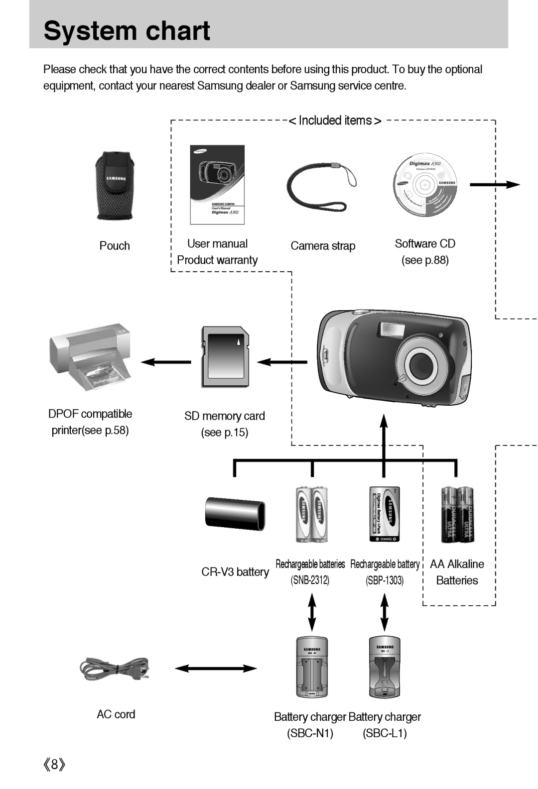 Samsung EC-A302ZSBA/E1 manual System chart, Pouch Camera strap, AC cord, SBC-N1 SBC-L1 