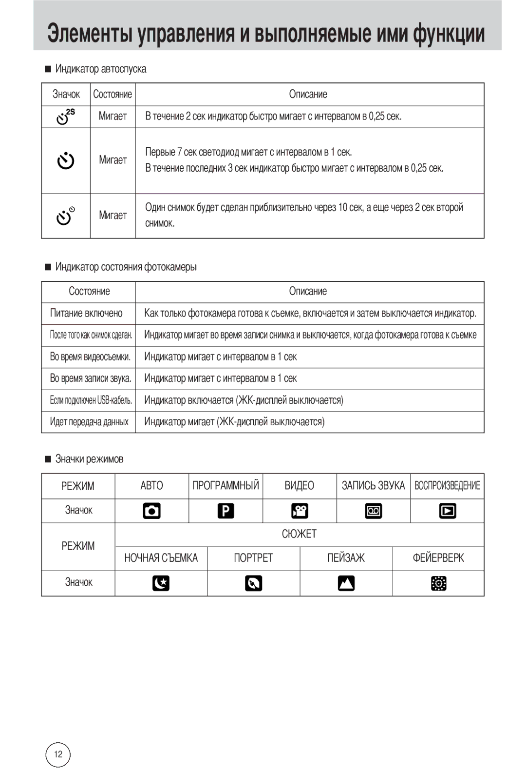 Samsung EC-A502ZSBA/E1, EC-A502ZBBA/E1, EC-A502ZRBA/E1 manual Элементы управления и выполняемые ими функции 