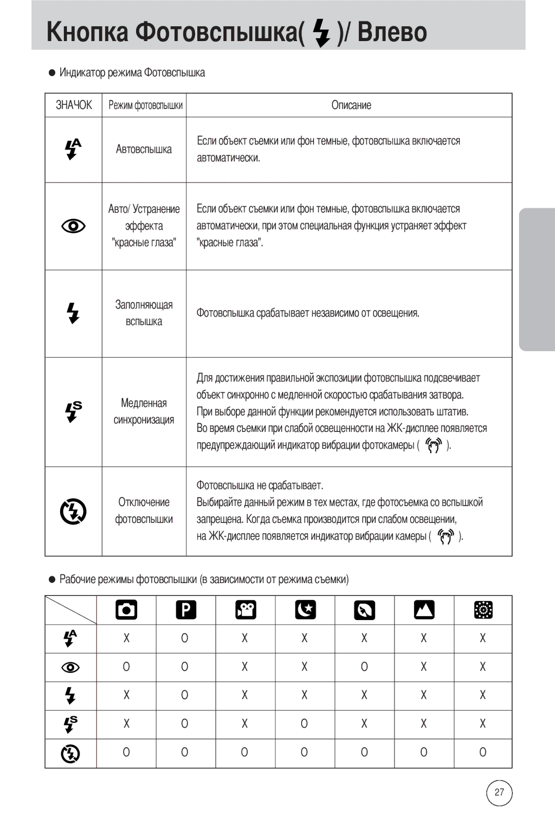 Samsung EC-A502ZSBA/E1 Автоматически, Красные глаза, Вспышка, Синхронизация Предупреждающий индикатор вибрации фотокамеры 