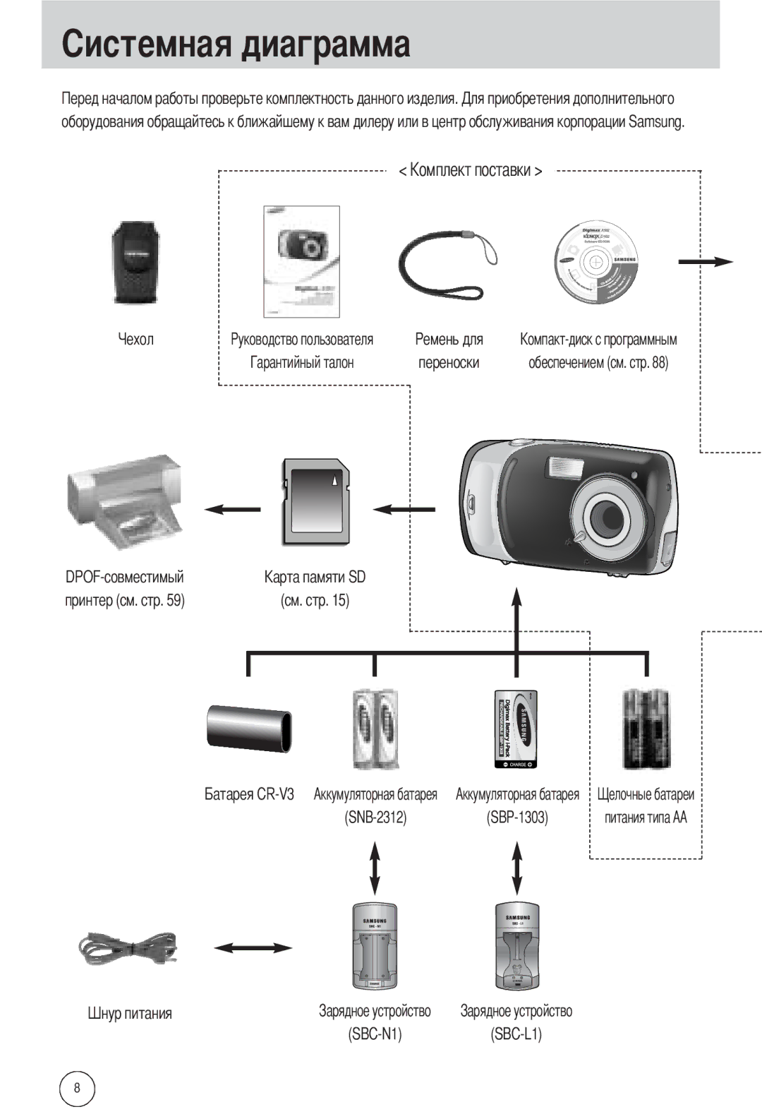 Samsung EC-A502ZRBA/E1, EC-A502ZSBA/E1, EC-A502ZBBA/E1 manual Переноски, DPOF-совместимый Принтер см. стр, SBC-N1SBC-L1 