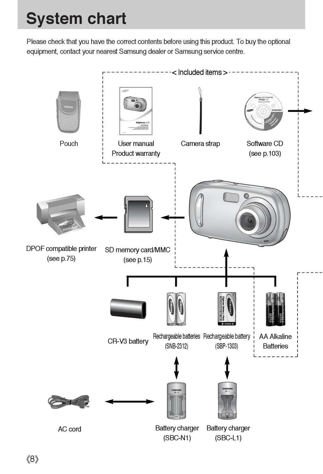 Samsung EC-A50ZZSBA/DE, EC-A50ZZSBA/FR, EC-A50ZZSBA/E1, EC-A502ZSBA/E1, EC-A50ZZSAA, EC-A502ZBBA/E1 manual Camera strap, AC cord 