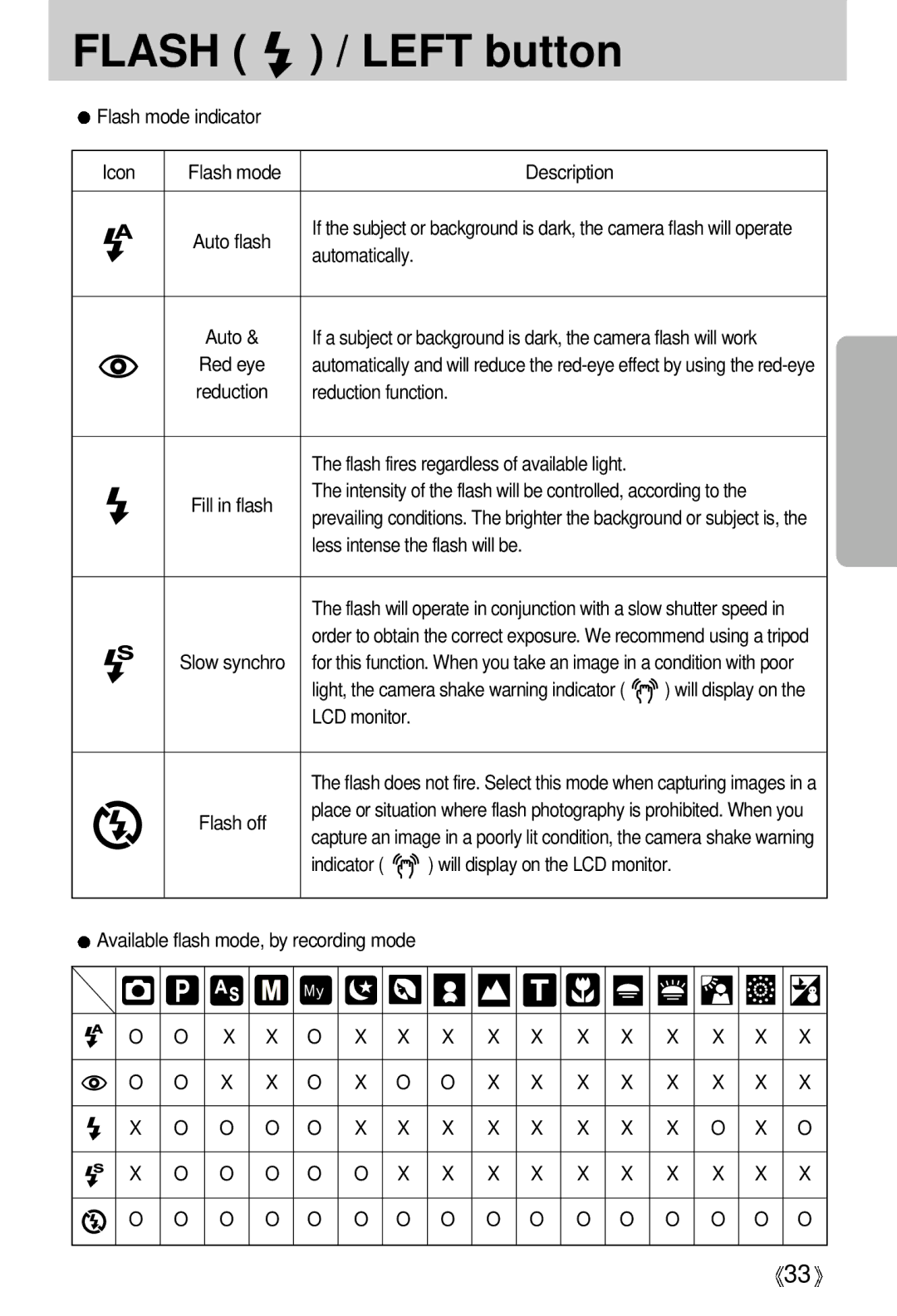 Samsung EC-A5ZZZSBA/US, EC-A50ZZSBA/FR, EC-A5ZZZSAB, EC-A5ZZZSAA manual X X X X X X X X X, X X X X X O O O O O O O O O O O O O 