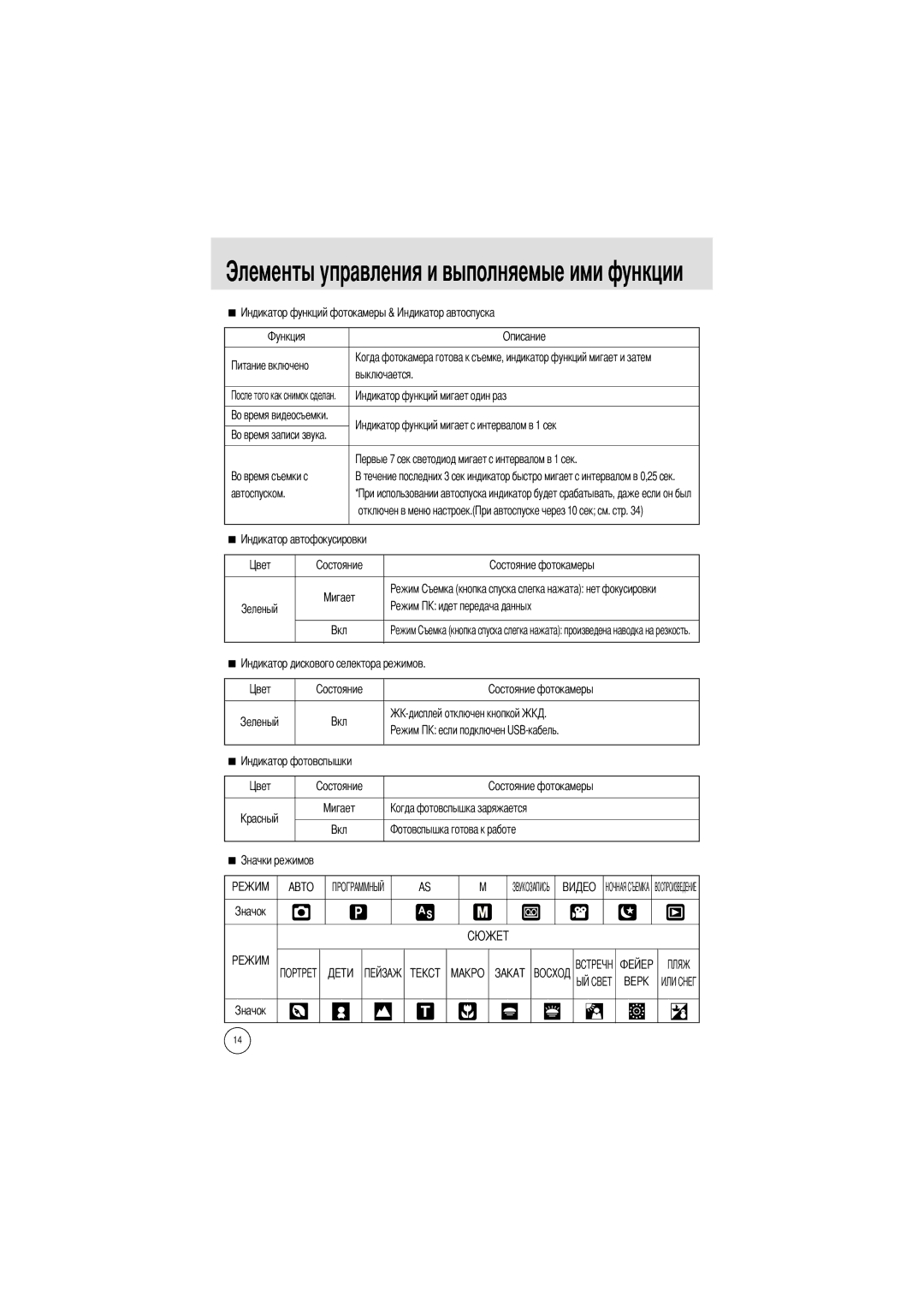 Samsung EC-A5ZZZSAC, EC-A50ZZSBA/FR, EC-A5ZZZSAB, EC-A5ZZZSAA manual Описание Выключается Автоспуском Отключен в меню настроек 