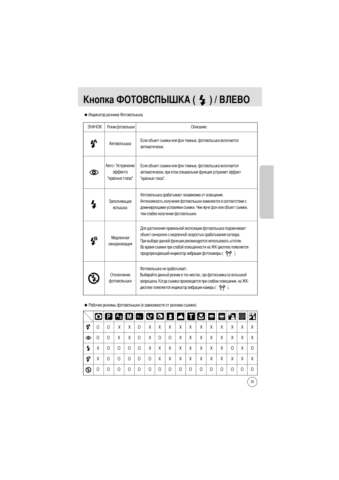 Samsung EC-A5ZZZSBA/US, EC-A50ZZSBA/FR, EC-A5ZZZSAB, EC-A5ZZZSAA Описание, Автоматически, Красные глаза, Вспышка, Запрещена 