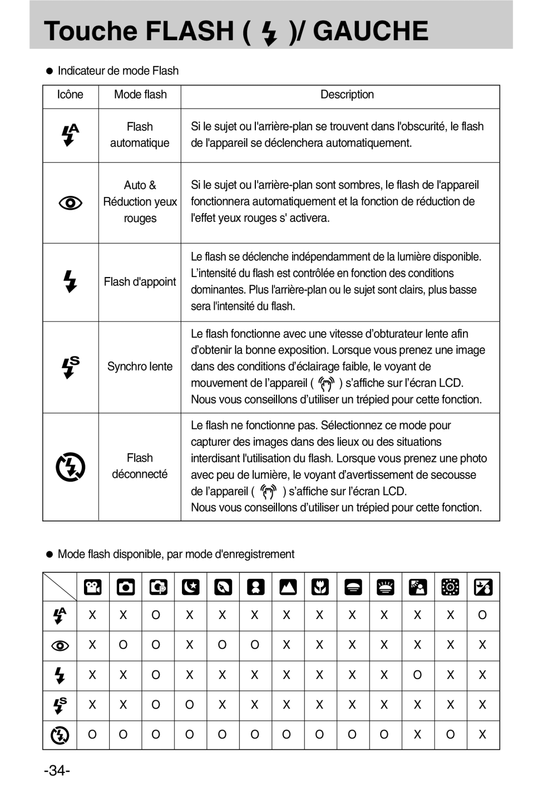 Samsung EC-A50ZZSBA/FR Indicateur de mode Flash Icône Mode flash Description, De lappareil se déclenchera automatiquement 