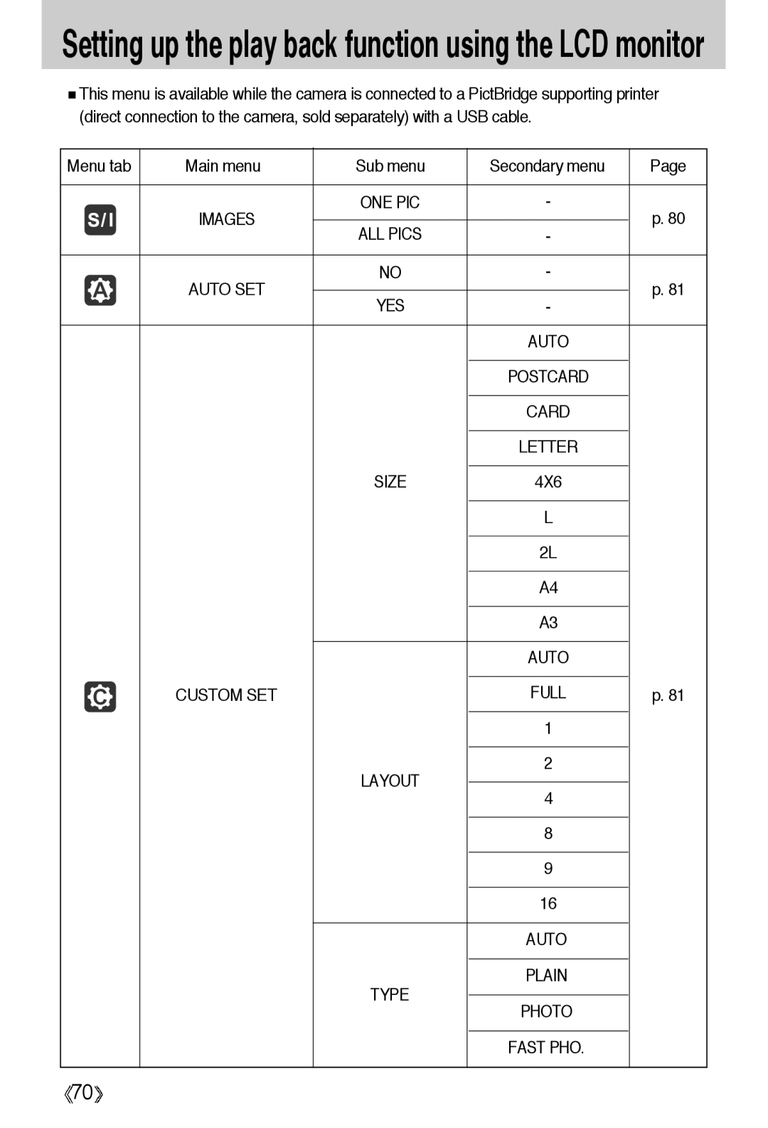 Samsung EC-A55WZSBB/E1, EC-A55WZBBA/E1, EC-A55WZSBA/US, EC-A55WZSBA/E1 Menu tab Main menu Sub menu Secondary menu, Letter 