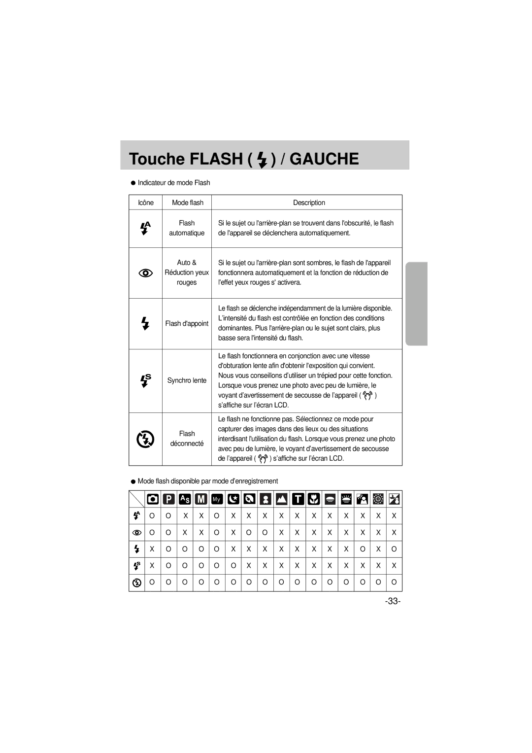 Samsung EC-A6ZZZSBA/E1 manual Indicateur de mode Flash Icône, De lappareil se déclenchera automatiquement 