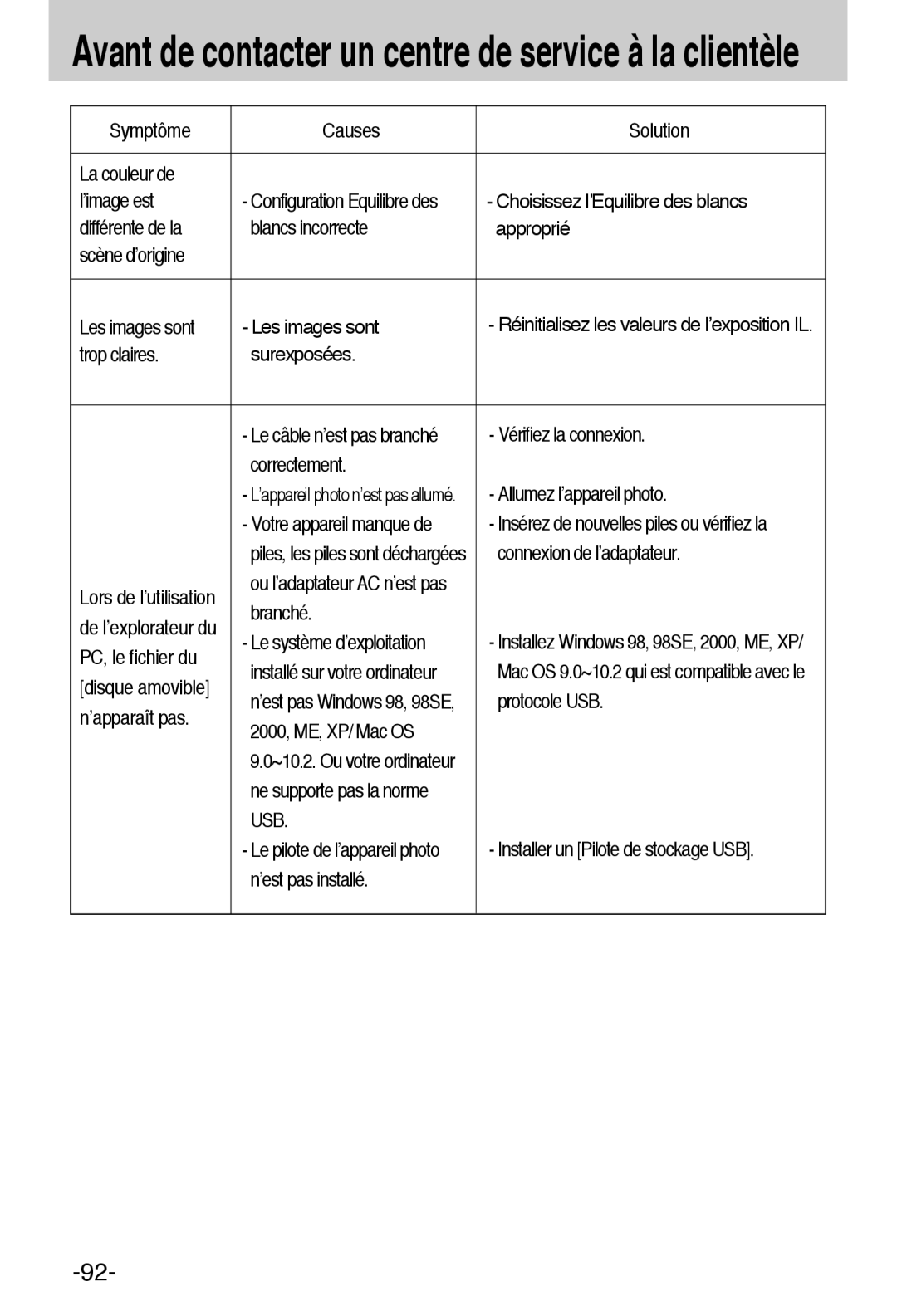 Samsung EC-A6ZZZSBA/E1 Symptôme Causes Solution La couleur de ’image est, Choisissez l’Equilibre des blancs, Correctement 