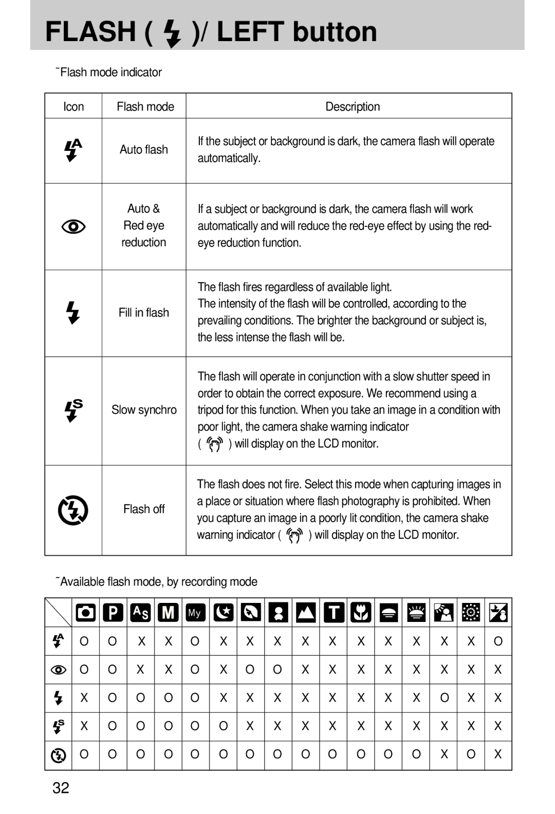Samsung EC-V70ZZSAA, EC-A7ZZZSBB/E1 manual ❾ Flash mode indicator Icon Description, Automatically, Eye reduction function 