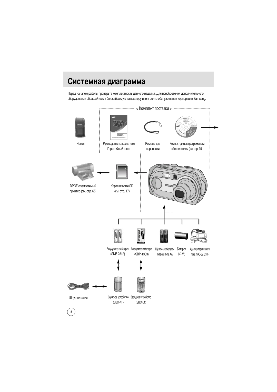 Samsung EC-V70ZZSAA, EC-A7ZZZSBB/E1, EC-A7ZZZSBB/US manual Переноски, DPOF-совместимый Принтер см. стр, CR-V3, SBC-N1 SBC-L1 