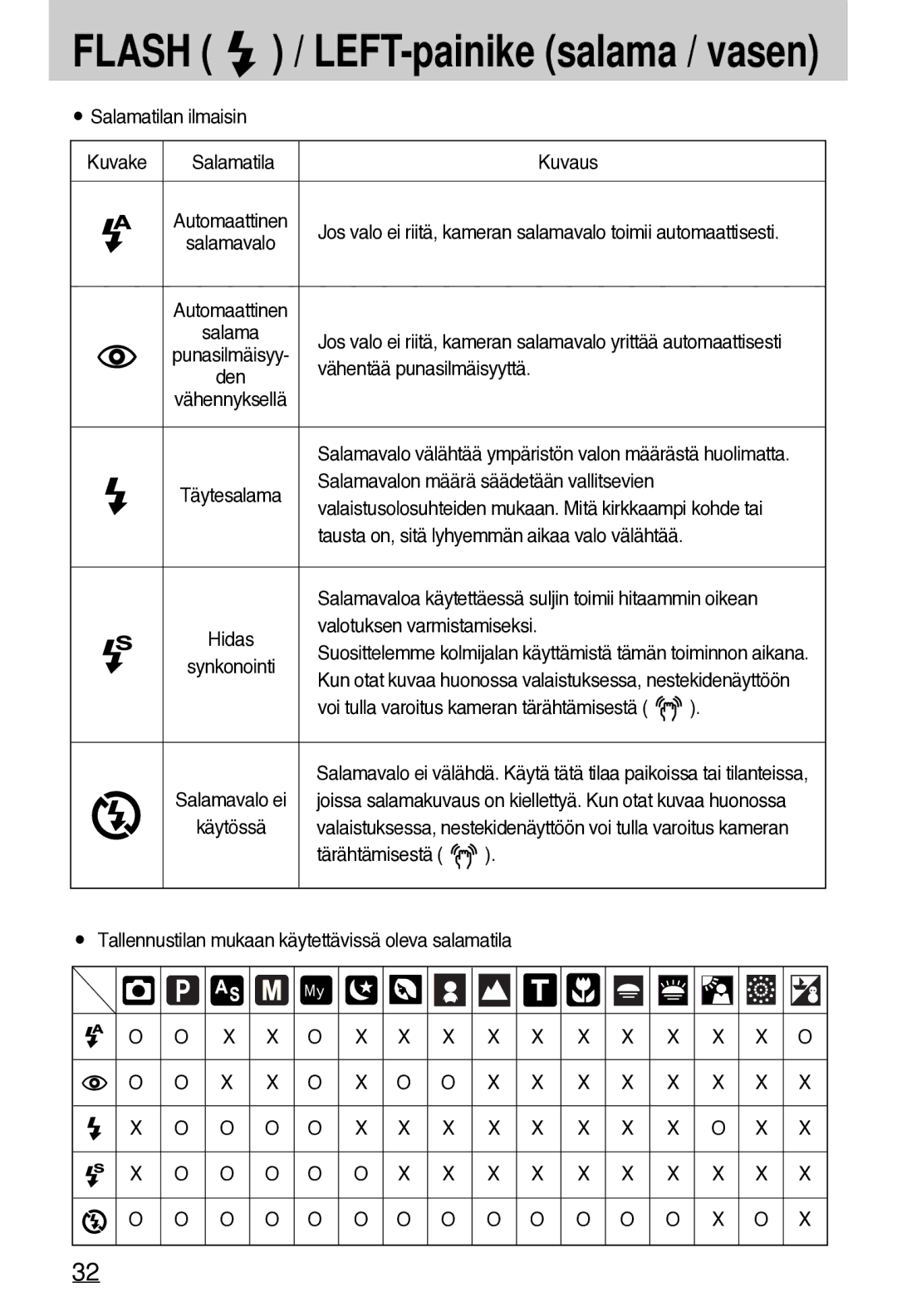 Samsung EC-A7ZZZSBB/E1 manual Salamatilan ilmaisin Kuvake Kuvaus, Vähentää punasilmäisyyttä 