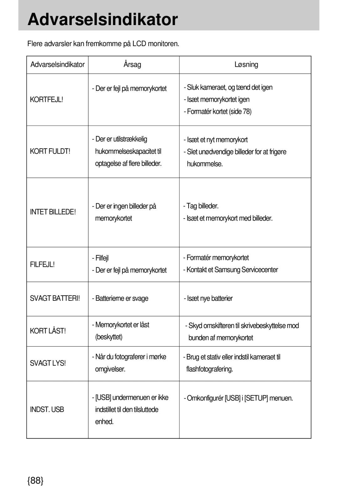 Samsung EC-A7ZZZSBB/E1 manual Kortfejl, Kort Fuldt, Intet Billede, Filfejl, Kort Låst, Svagt LYS, Indst. Usb 