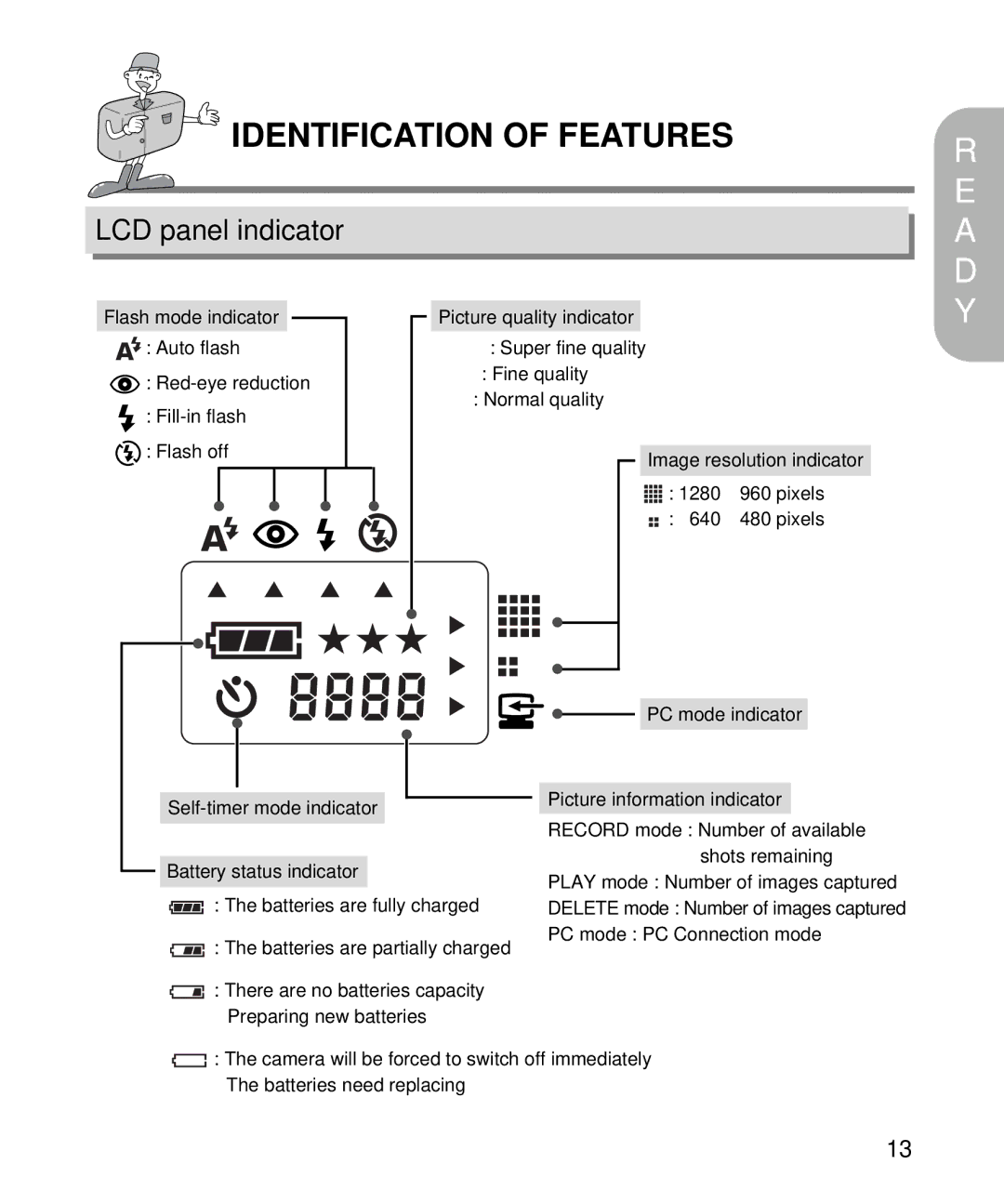 Samsung EC-D130ZSBA/E1, EC-D130ZSBA/US manual LCD panel indicator 