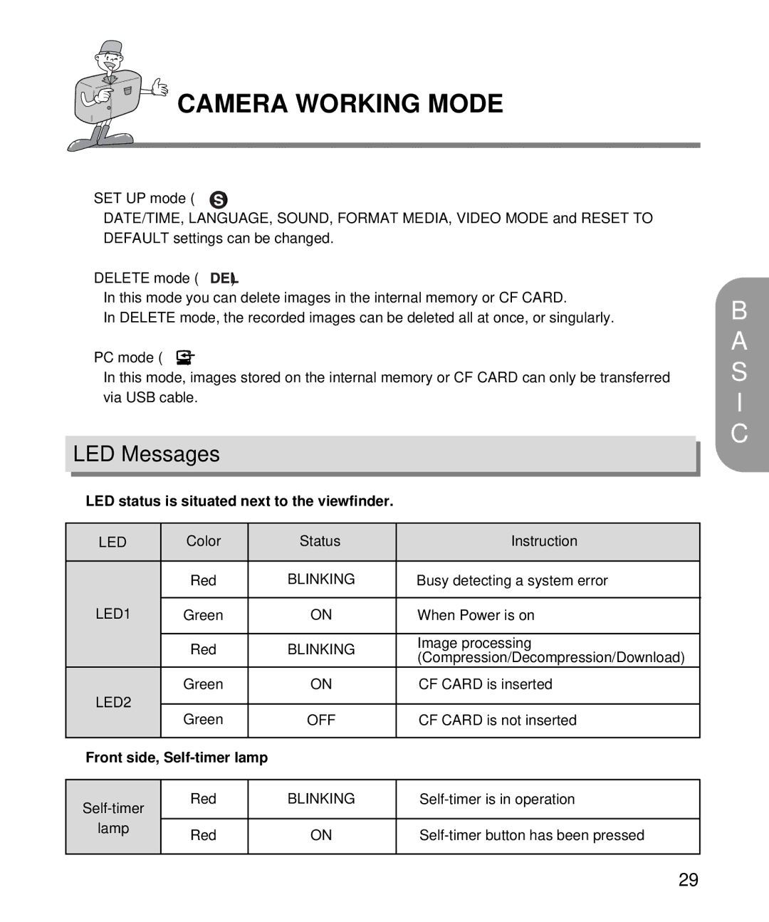 Samsung EC-D130ZSBA/E1 manual LED Messages, LED status is situated next to the viewfinder, Front side, Self-timer lamp 