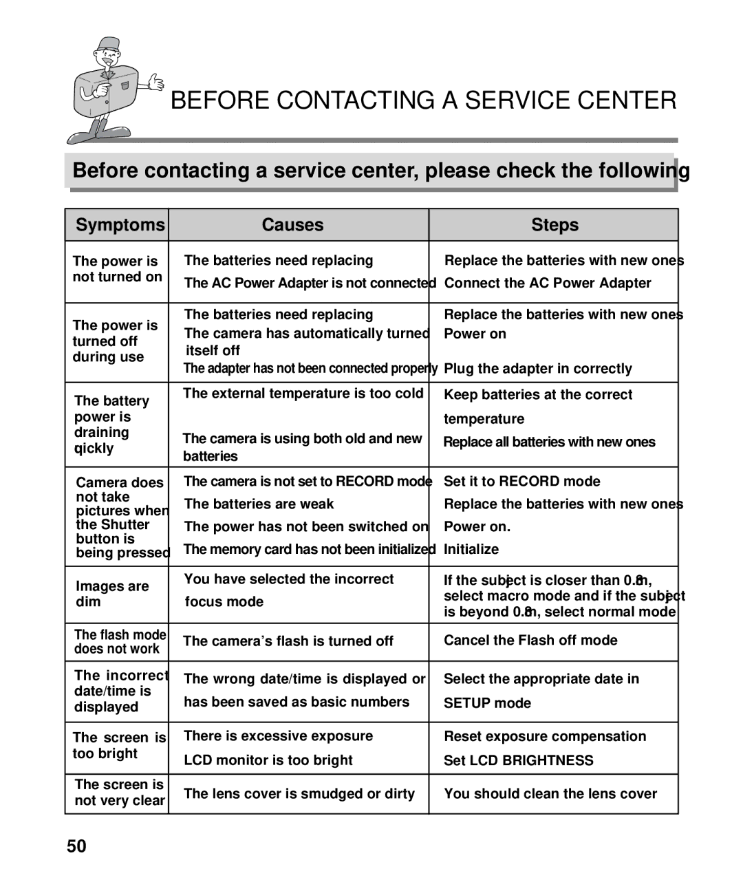 Samsung EC-D130ZSBA/US, EC-D130ZSBA/E1 manual Before Contacting a Service Center, Symptoms Causes Steps 