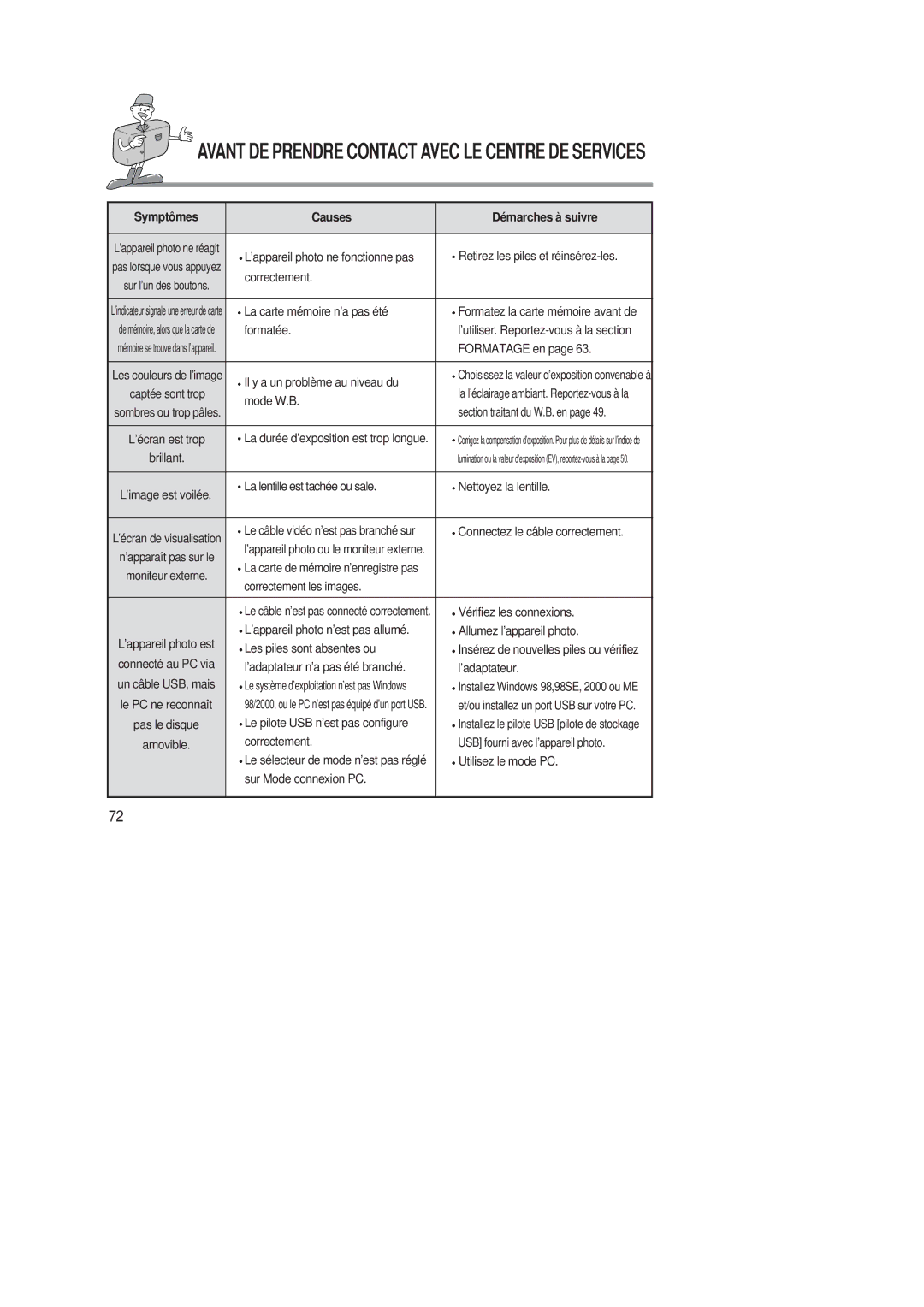 Samsung EC-D220SABA/FR Retirez les piles et réinsérez-les, Correctement, La carte mémoire n’a pas été, Formatée, Mode W.B 