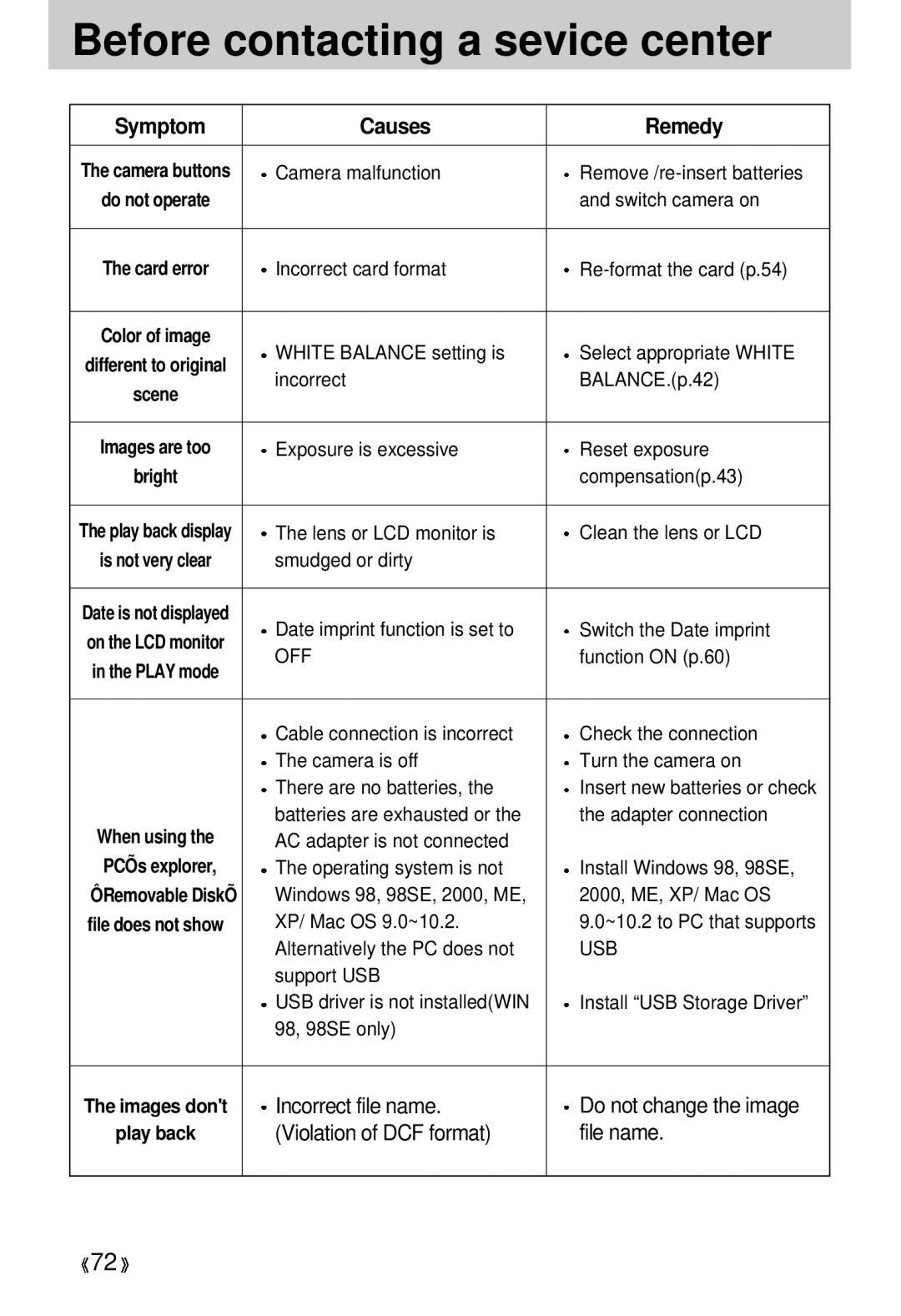 Samsung EC-D330ZSBA/E1 manual Camera malfunction Remove /re-insert batteries, Switch camera on, Incorrect BALANCE.p.42 