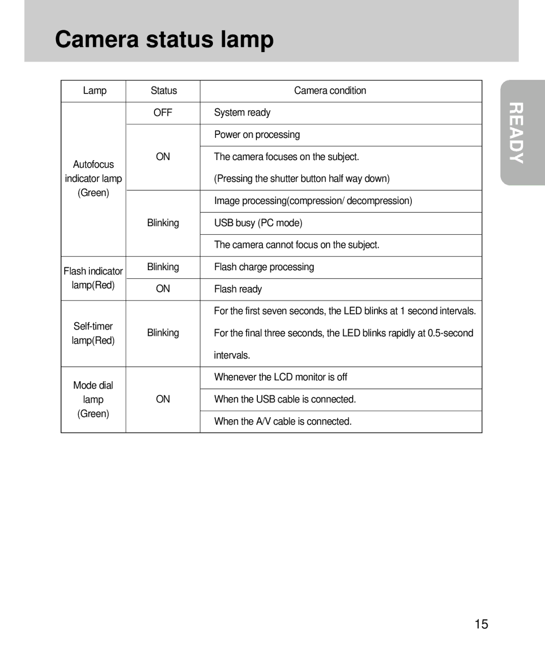 Samsung EC-D360ZSBA/E1, EC-D360ZSAA manual Camera status lamp 