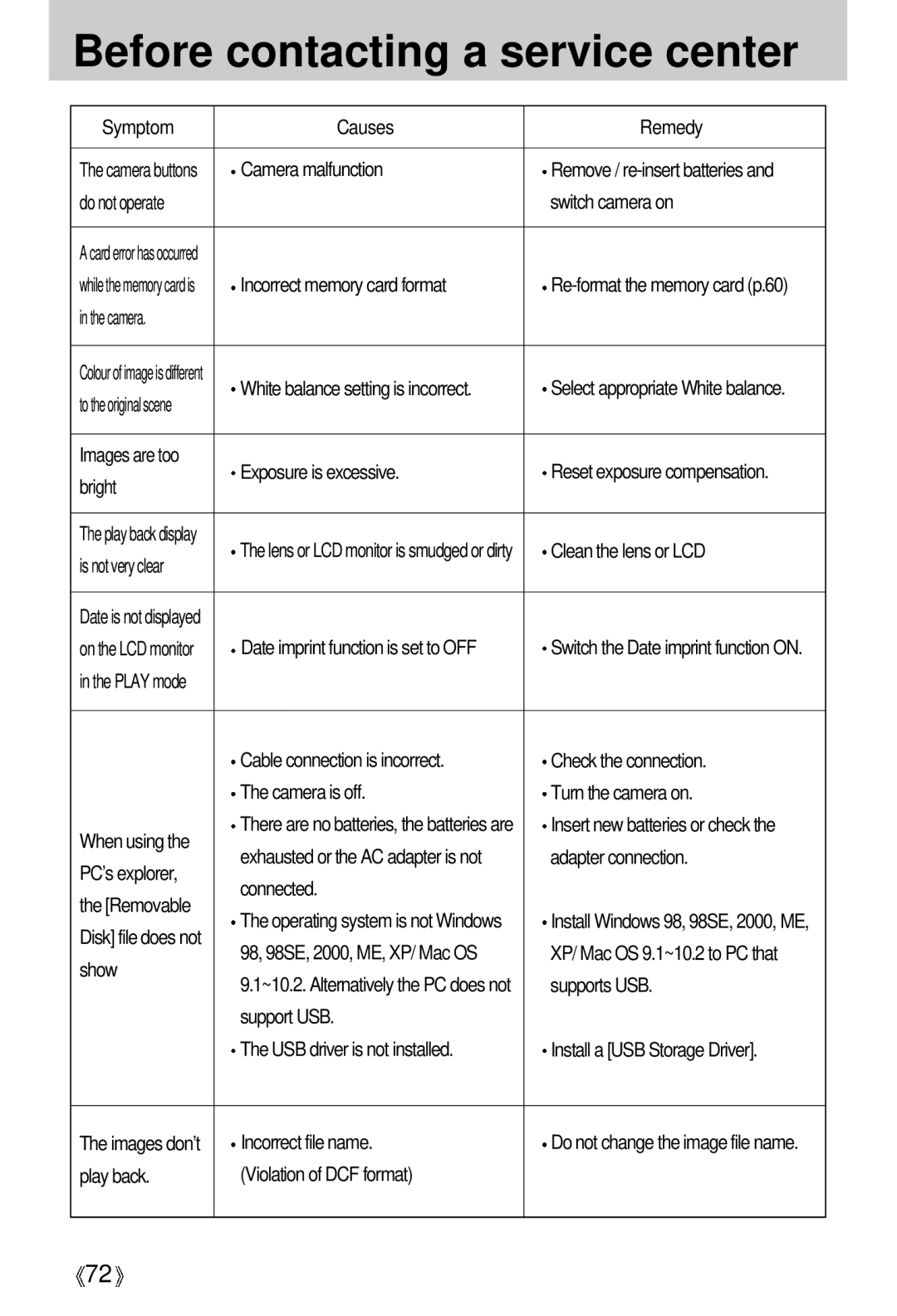 Samsung EC-D401ZSBB/E1 Symptom Causes Remedy, Camera malfunction, Do not operate Switch camera on, Bright, PC’s explorer 