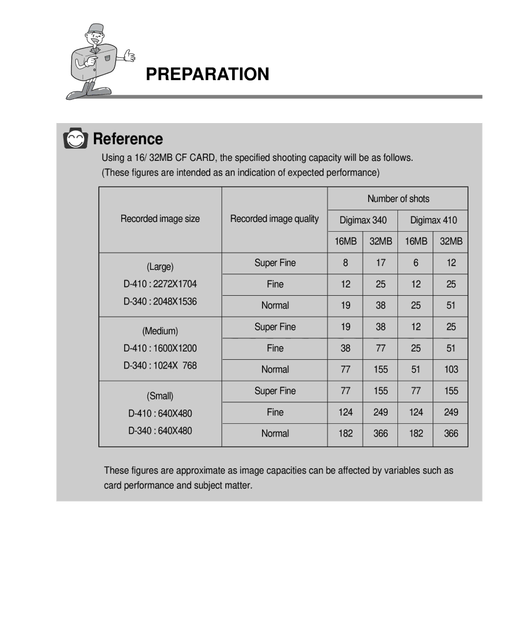 Samsung EC-D410ZSBA/E1, EC-D340ZSBA/E1 manual 16MB 32MB Large Super Fine 410 