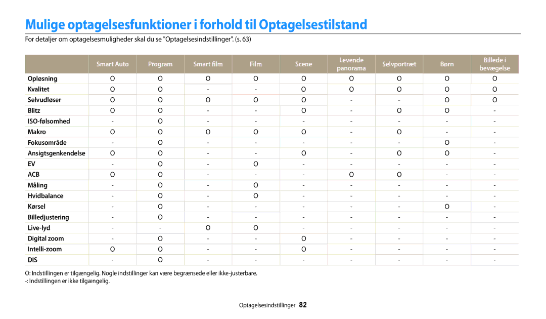 Samsung EC-DV150FBPBE2, EC-DV150FBPPE2, EC-DV150FBPWE2 manual Mulige optagelsesfunktioner i forhold til Optagelsestilstand 