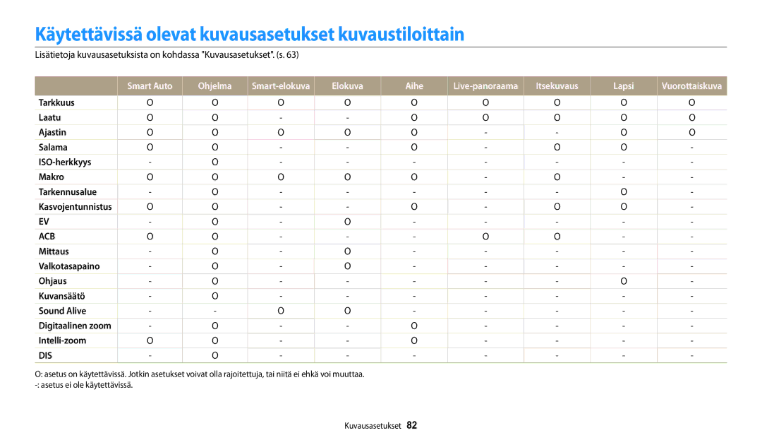 Samsung EC-DV150FBPBE2 manual Käytettävissä olevat kuvausasetukset kuvaustiloittain, Smart Auto Ohjelma, Elokuva Aihe 