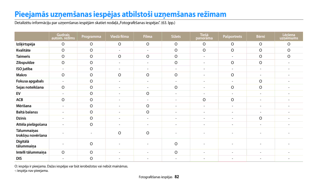 Samsung EC-DV150FBPBE2 manual Pieejamās uzņemšanas iespējas atbilstoši uzņemšanas režīmam, Mērīšana Baltā balanss Dzinis 