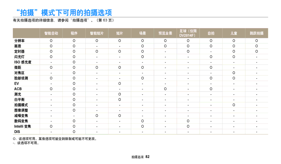 Samsung EC-DV150FBPBE2 manual 拍摄模式下可用的拍摄选项, 有关拍摄选项的详细信息，请参阅拍摄选项。（第 63 页）, 分辨率 定时器 闪光灯, 对焦区 脸部侦测, 白平衡 拍摄模式 图像调整 减噪变焦 数码变焦 