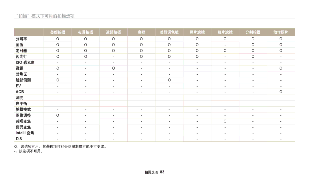 Samsung EC-DV150FBPWE3, EC-DV150FBPBE3, EC-DV150FBPLE3, EC-DV150FBPPE3, EC-DV150FBPEE3, EC-DV150FBPBE2 manual 拍摄模式下可用的拍摄选项 