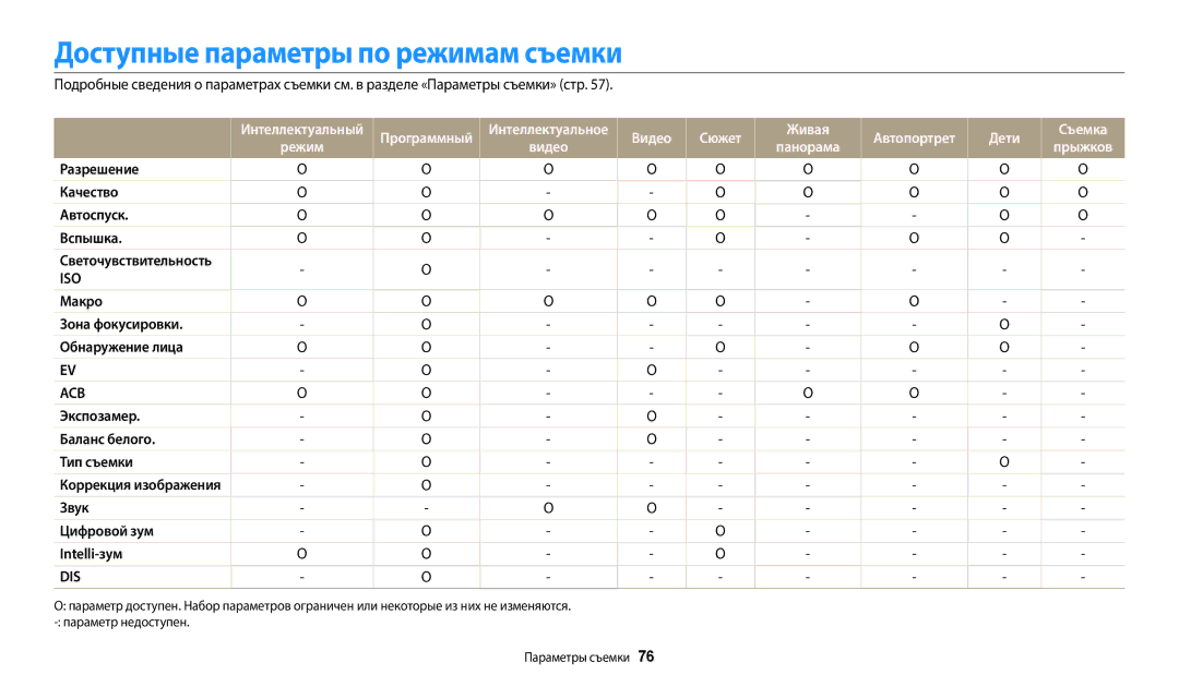 Samsung EC-DV180FBPWRU, EC-DV180FBPBRU Доступные параметры по режимам съемки, Видео Сюжет Живая Автопортрет Дети Съемка 