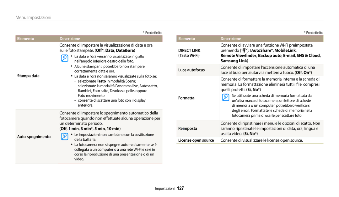 Samsung EC-DV180FBPWE1 manual Stampa data, Off, 1 min, 3 min*, 5 min, 10 min, Auto-spegnimento, Tasto Wi-Fi, Samsung Link 