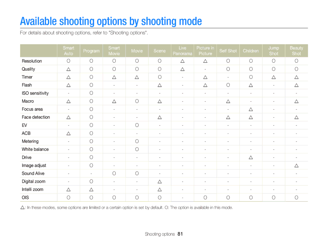 Samsung EC-DV300FBPBUS user manual Available shooting options by shooting mode, Ois 