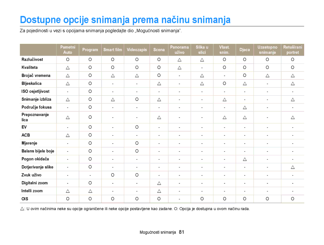 Samsung EC-DV300FBPRE3, EC-DV300FBPBE3, EC-DV300FBPSE3 manual Dostupne opcije snimanja prema načinu snimanja, Slici Snim 