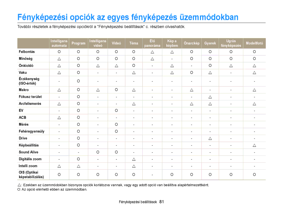 Samsung EC-DV300FBPUE2, EC-DV300FBPBE3, EC-DV300FBPRE3 manual Fényképezési opciók az egyes fényképezés üzemmódokban, Acb 