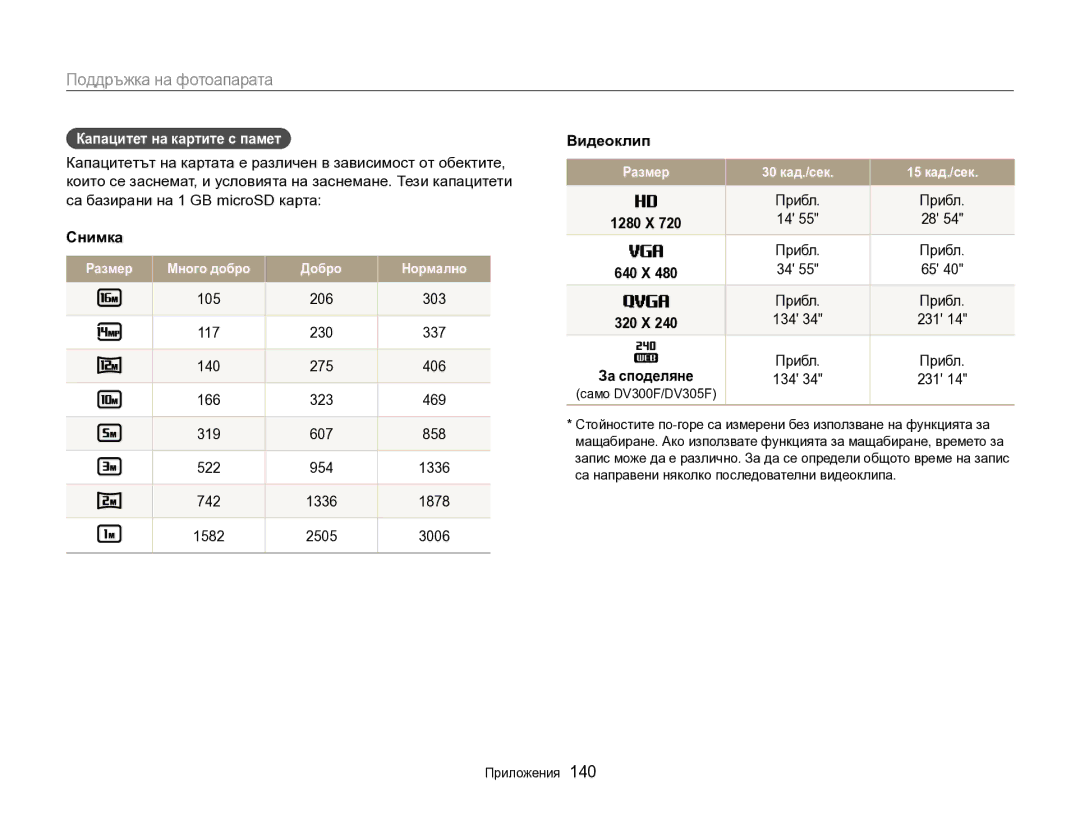 Samsung EC-DV300FBPRE3, EC-DV300FBPBE3 manual Капацитет на картите с памет, Снимка, Видеоклип, Прибл, 134 231 