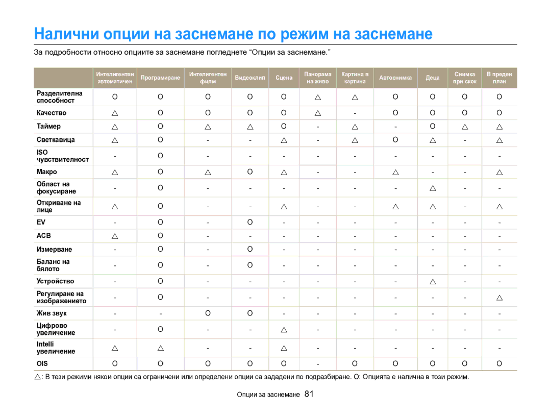 Samsung EC-DV300FBPBE3, EC-DV300FBPRE3 manual Налични опции на заснемане по режим на заснемане, Acb 