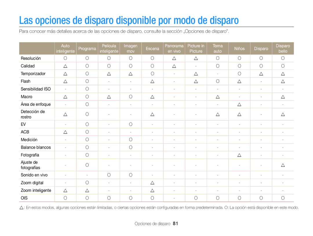 Samsung EC-DV300FBPBAE, EC-DV300FBPRE1 manual Las opciones de disparo disponible por modo de disparo, Detección de Rostro 