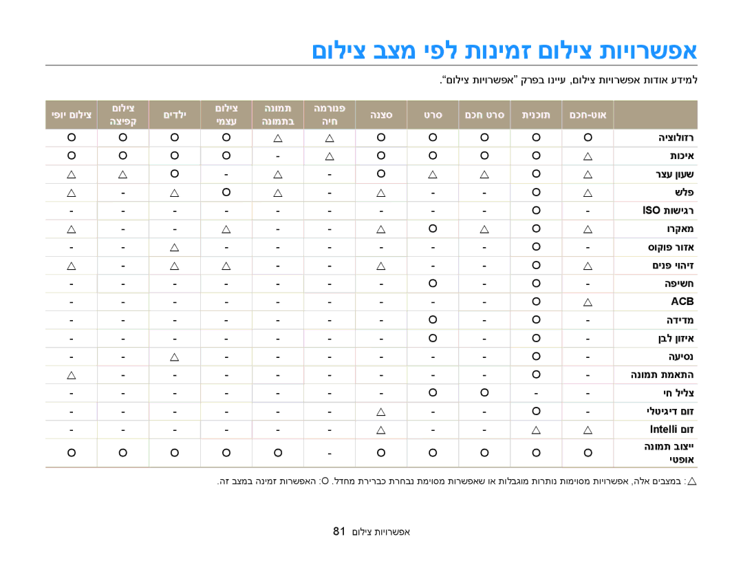 Samsung EC-DV300FBPUE1, EC-DV300FBPRE1, EC-DV300FBPUIL, EC-DV300FBPRIL, EC-DV300FBPBAE םוליצ בצמ יפל תונימז םוליצ תויורשפא 