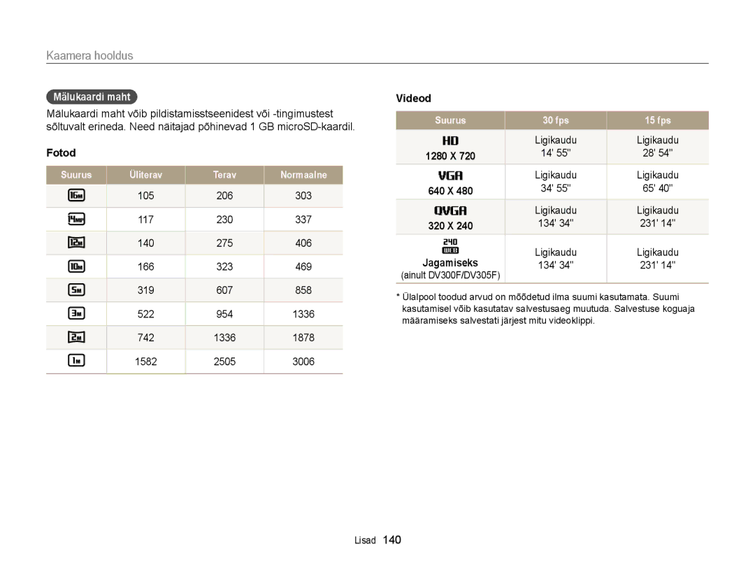Samsung EC-DV300FBPBE2, EC-DV300FBPUE2 manual Mälukaardi maht, Fotod, Videod, Ligikaudu, 134 231 