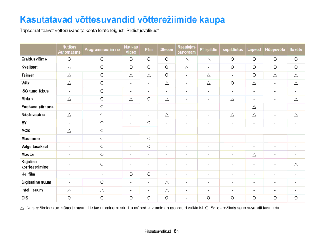 Samsung EC-DV300FBPUE2, EC-DV300FBPBE2 manual Kasutatavad võttesuvandid võtterežiimide kaupa, Acb 