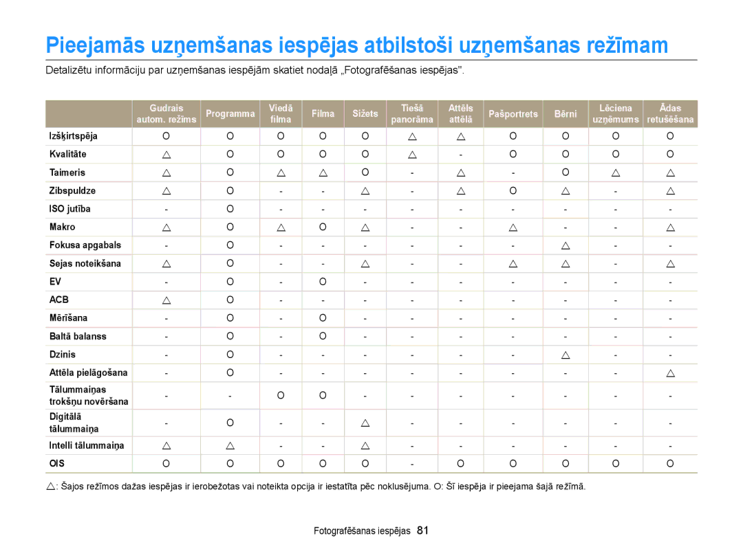 Samsung EC-DV300FBPUE2, EC-DV300FBPBE2 manual Pieejamās uzņemšanas iespējas atbilstoši uzņemšanas režīmam 