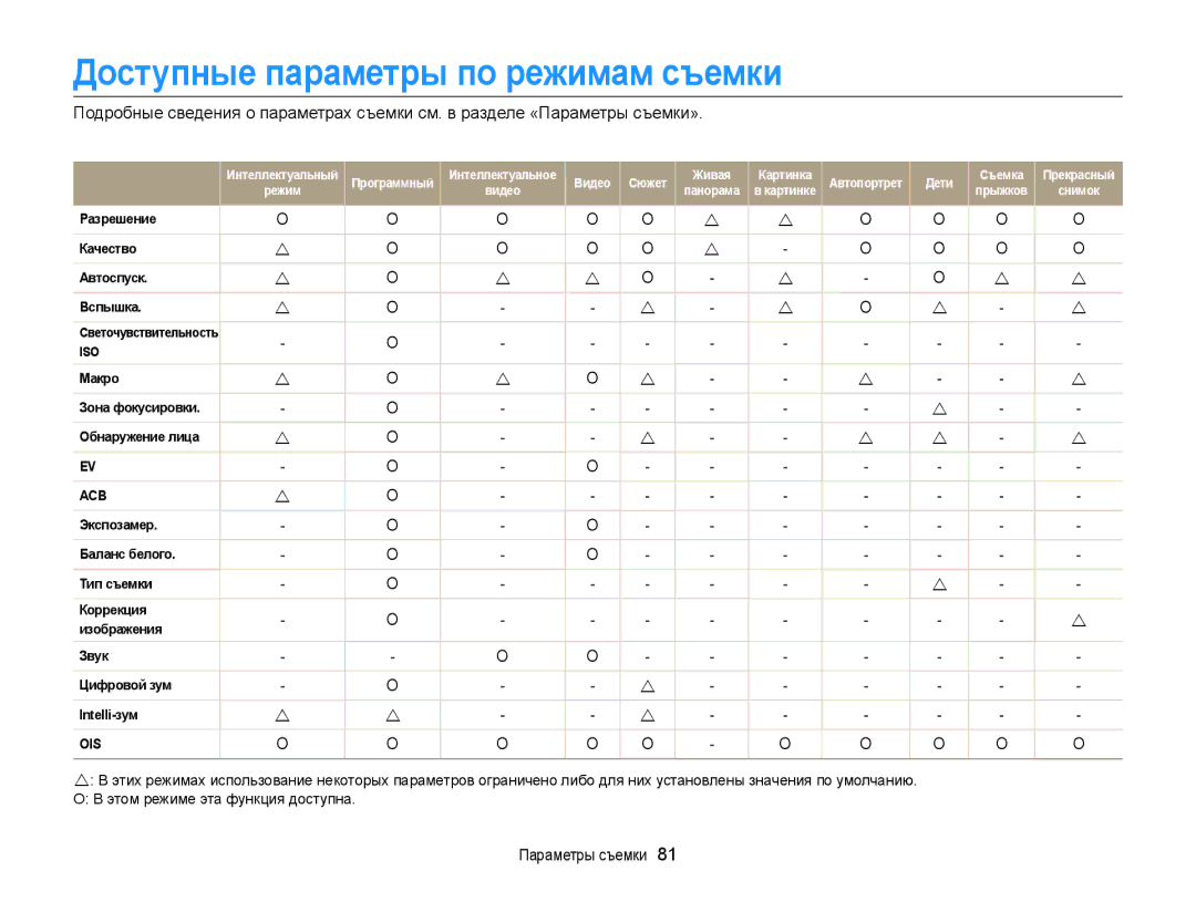 Samsung EC-DV300FBPURU, EC-DV300ZBPRRU, EC-DV300FBPBRU, EC-DV300FBPUE2, EC-DV300FBPBE2 Доступные параметры по режимам съемки 