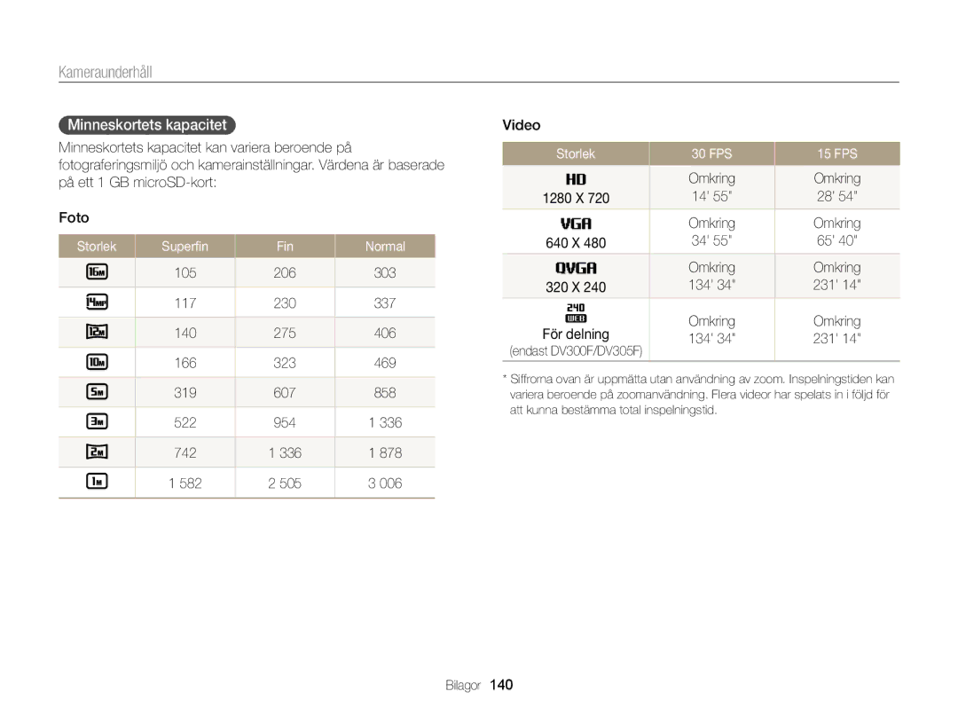 Samsung EC-DV300FBPBE2 manual Minneskortets kapacitet, Storlek Superﬁn Fin Normal, Storlek 30 FPS 15 FPS, Omkring, 134 231 