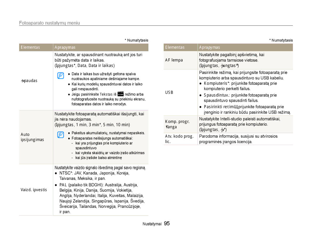 Samsung EC-DV90ZZBPBE2, EC-DV90ZZFPBE2 manual Išjungtas , Įjungtas, Išjungtas , 1 min , 3 min *, 5 min , 10 min 