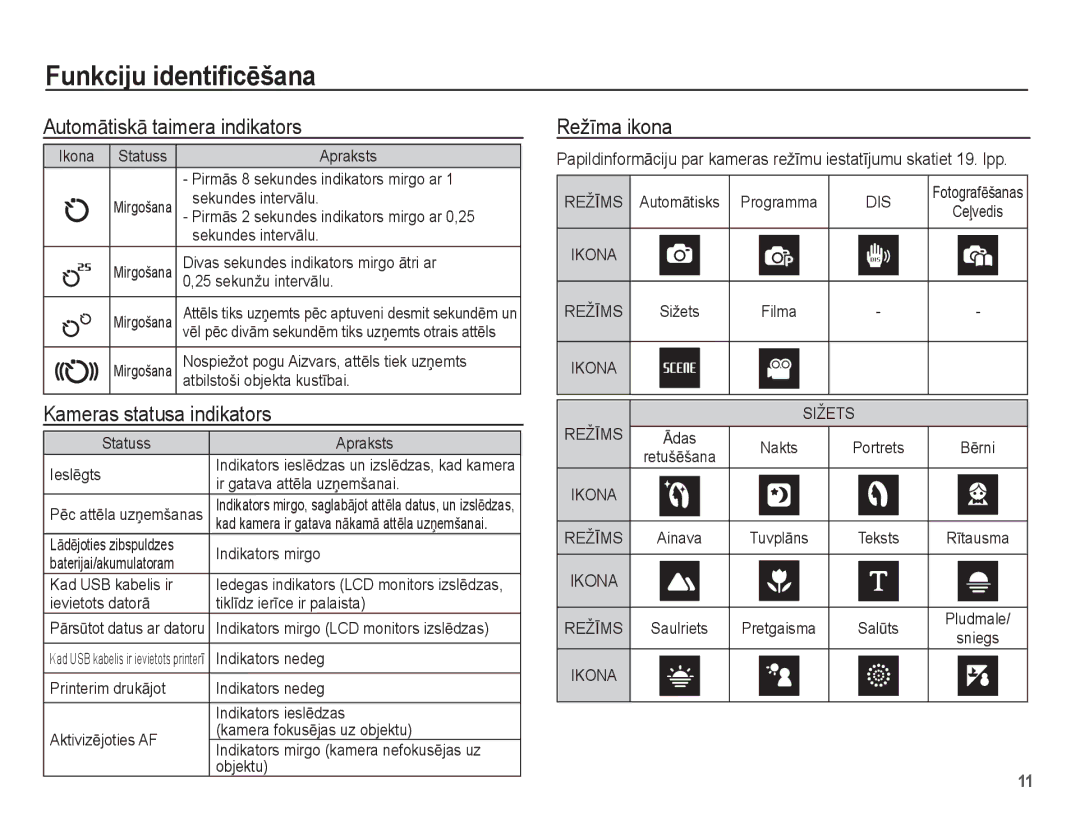 Samsung EC-ES10ZBBA/RU, EC-ES10ZSBA/RU manual AutomƗtiskƗ taimera indikators, Kameras statusa indikators, RežƯma ikona 