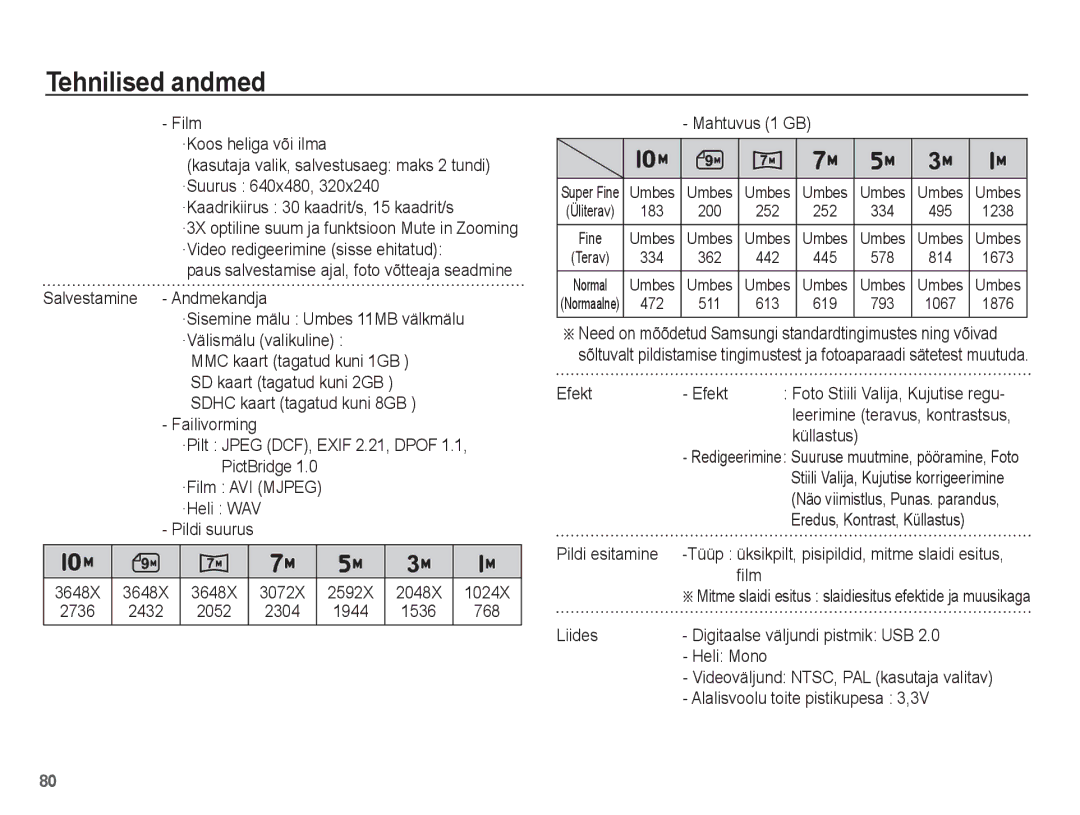 Samsung EC-ES15ZSBA/RU manual 2432 2052, 1944 1536 768 Mahtuvus 1 GB, Liides Digitaalse väljundi pistmik USB Heli Mono 