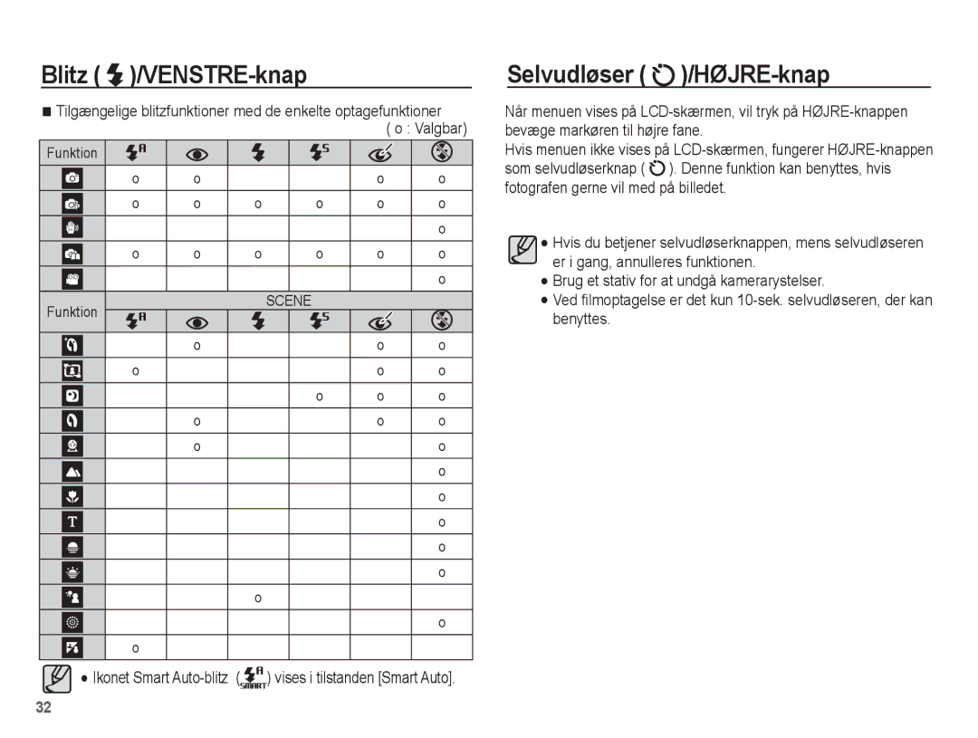 Samsung EC-ES20ZZBASE2, EC-ES20ZZBABE2, EC-ES20ZZBAPE2, EC-ES20ZZBAWE2 manual Selvudløser /HØJRE-knap, Funktion 