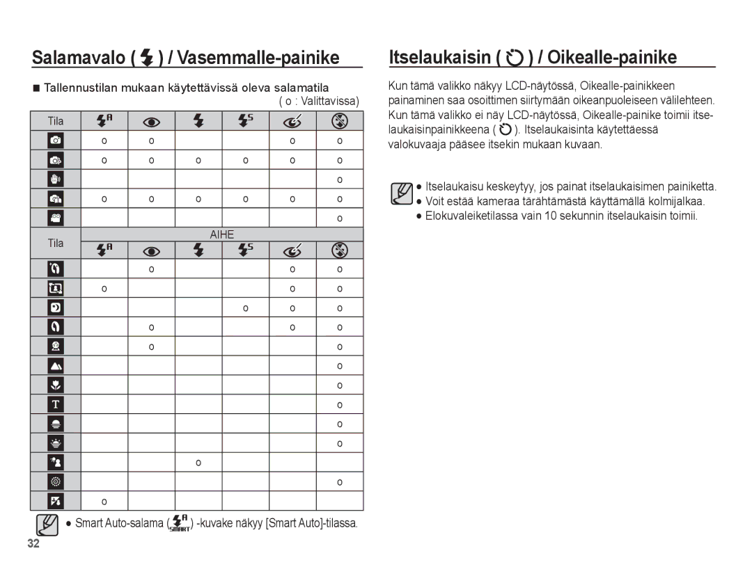 Samsung EC-ES20ZZBASE2, EC-ES20ZZBABE2, EC-ES20ZZBAPE2, EC-ES20ZZBAWE2 manual Itselaukaisin / Oikealle-painike, Tila 