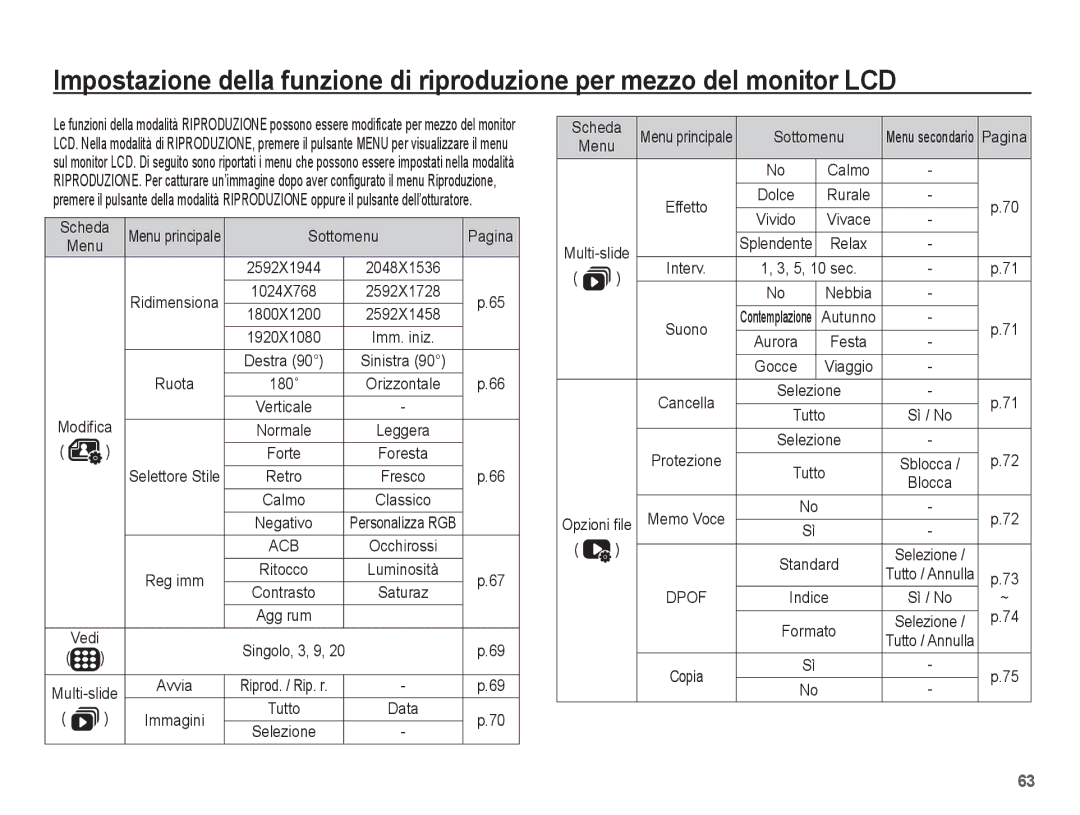 Samsung EC-ES20ZZBAWIT, EC-ES20ZZBAPIT, EC-ES20ZZBASIT Scheda, Sottomenu Pagina, Ruota, Tutto Data, Opzioni file Memo Voce 