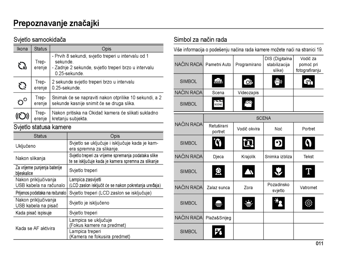 Samsung EC-ES25ZZBABE3, EC-ES25ZZBALE3, EC-ES25ZZBASE3 Svjetlo samookidača, Svjetlo statusa kamere, Simbol za način rada 